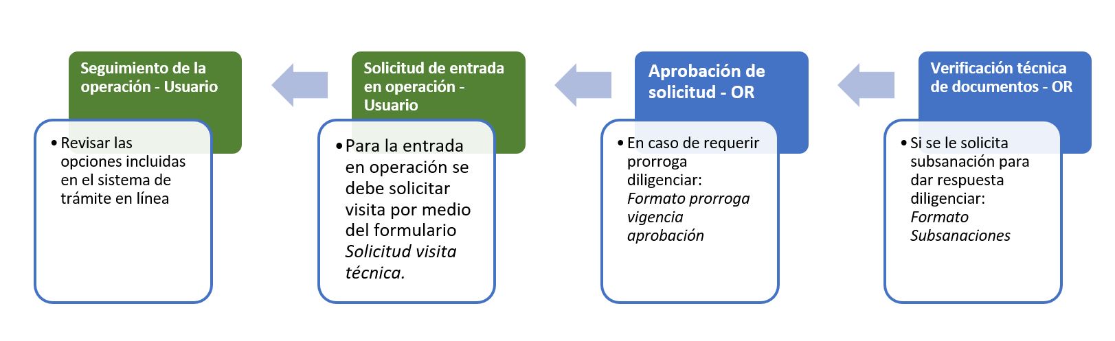 Imagen de pasos de solicitud: Seguimiento de la operación - Usuario, Solicitud de entrada en operación - Usuario, Aprobación de solicitud - OR, Verificación técnica de documentos - OR Imagen de pasos de solicitud: Seguimiento de la operación - Usuario, Solicitud de entrada en operación - Usuario, Aprobación de solicitud - OR, Verificación técnica de documentos - OR